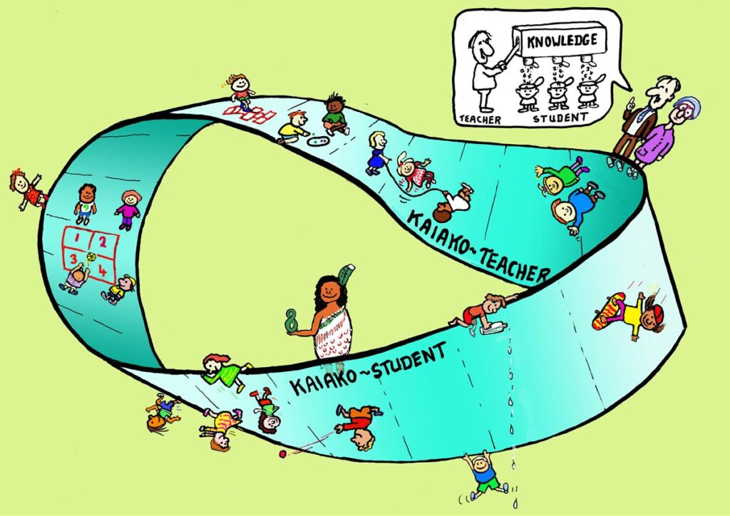 There were about 20 children in Mahoe classroom and, like most 5-year old children, they loved a good story, enjoyed a good laugh and their eyes sparkled with the spirit of inquiry and discovery. This meant they were true “kaiako” (Both students and teachers). Some adults lose their fun spirit of inquiry and discovery. Children can teach them how to enjoy that spirit of learning again.