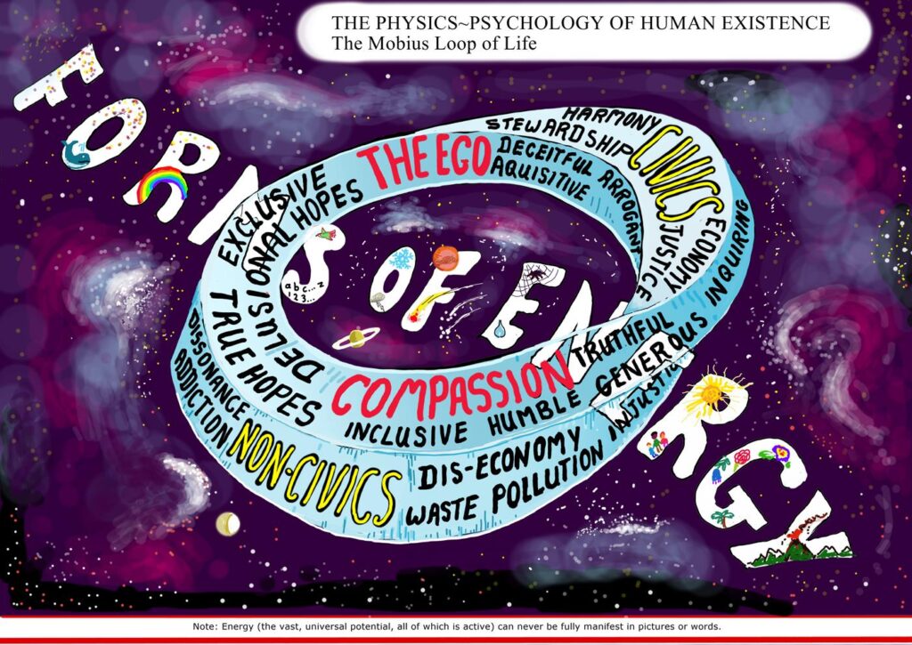 The Mobius Loop of Life : a symbol summarizing the physics and psychology of human existence.