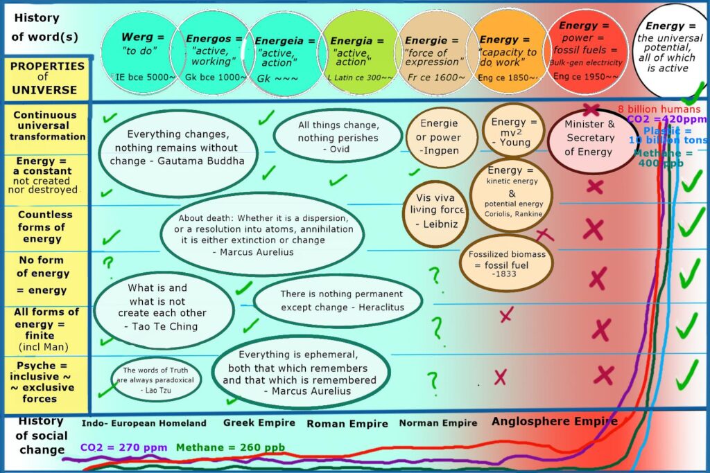 A draft framework for using the wisdom of the Conservation of Energy Principle to better inform us about what we are really saying.
