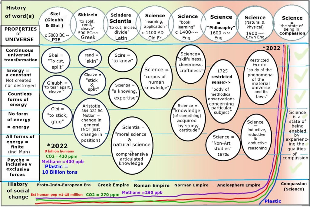 This cartoon illustrates correlations of the changes in our language about “science” with changes in our behaviour since Proto-Indo-European times 2-5000 years ago. It includes several measures of sustainability using the Conservation of Energy Principle as its benchmark - green signifying relative sustainability and red signifying non-sustainability.