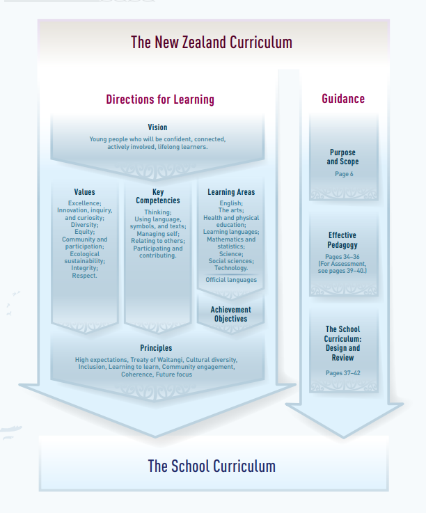 Overview 
A schematic view of the Crown New Zealand national education curriculum.