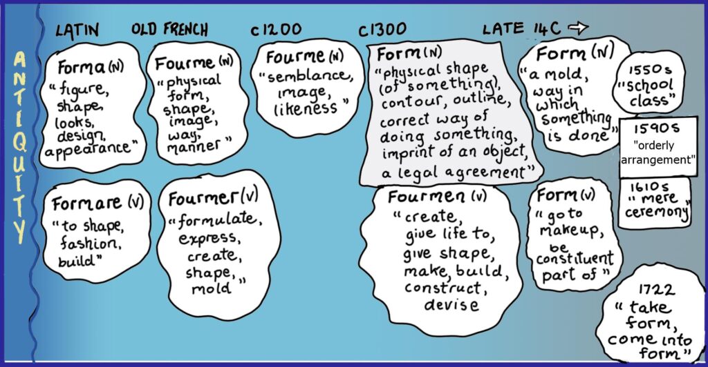 Etymology of the word "form" . Illustration shows how it is not well known prior to 1200AD and has become increasing exclusive since then.