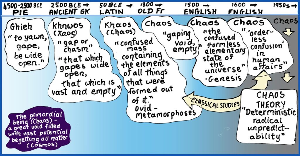 Chart illustrating the etymology of the word "chaos"