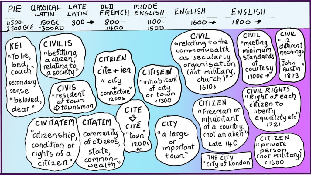 Cartoon illustrating the confusing etymology of the words “civics”, “civil” and “civilization”. The meaning becomes less associated with a personal, moral way of being and more with place and doctrine.
“City” is given exclusive meaning as in “The City” - The City of London Corporation, a place devoted to banking and financial business.